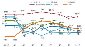 我國數(shù)據(jù)處理和存儲服務收入增速領先，信息系統(tǒng)集成服務穩(wěn)步發(fā)展
