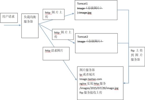 基于Nginx與vsftpd構(gòu)建高效圖片服務(wù)器信息系統(tǒng)集成方案