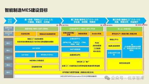 數(shù)字化智能工廠MES項(xiàng)目實(shí)施建設(shè)方案 PLM、NX、ERP、MES、TIA及WMS供應(yīng)鏈管理集成