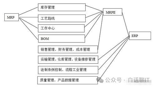 企業系統集成架構 ERP、CRM、MRP、PLM的協同與信息系統集成服務